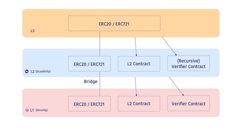 图 3：L3 的构成