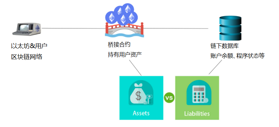 桥接合约持有所有的资产而 L2 数据库记录负债情况