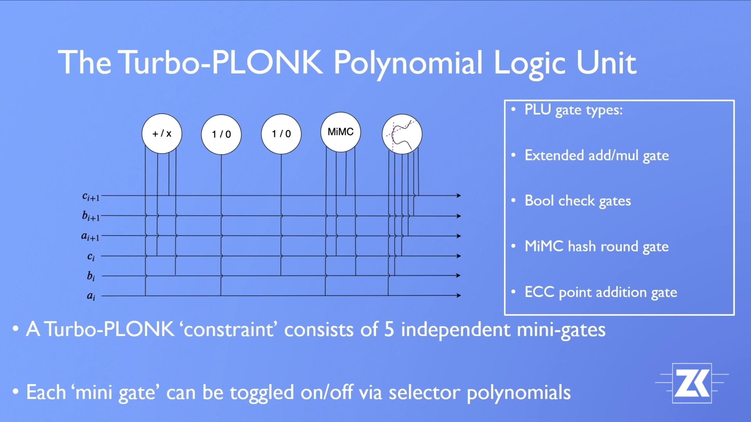 图示：Turbo-PLONK 多项式逻辑单位。cr：零知识峰会 (演讲视频)