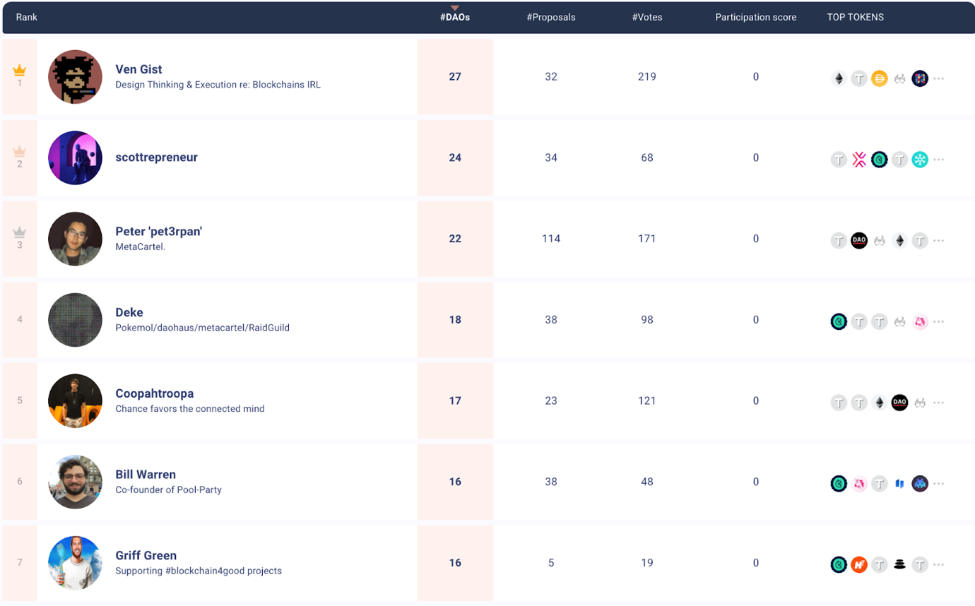 DAO 领域中排名前七的著名贡献者