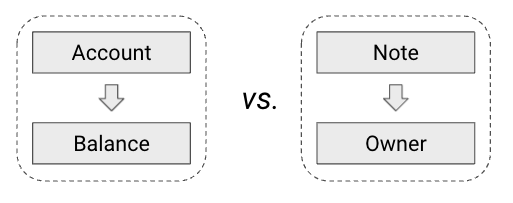 账户里包含余额信息 vs. 资产票据推导出持有者