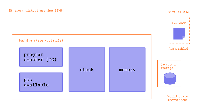 图表来自 https://ethereum.org/en/developers/docs/evm/