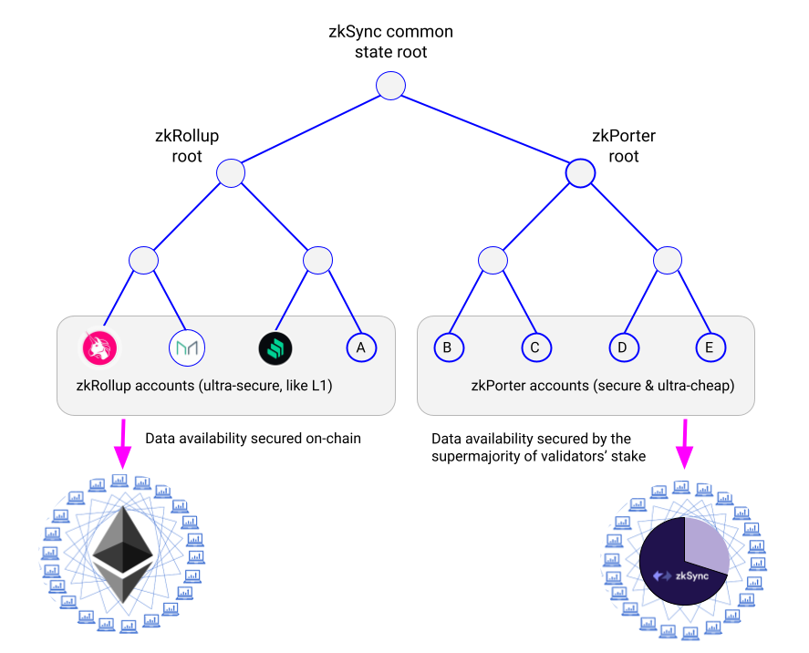 zkSync volition 示意图,cr:Matter Labs