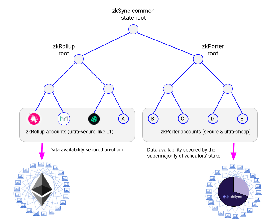 zkSync volition 示意图，cr：Matter Labs