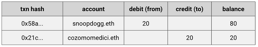 ETH 转账交易的账本示意图