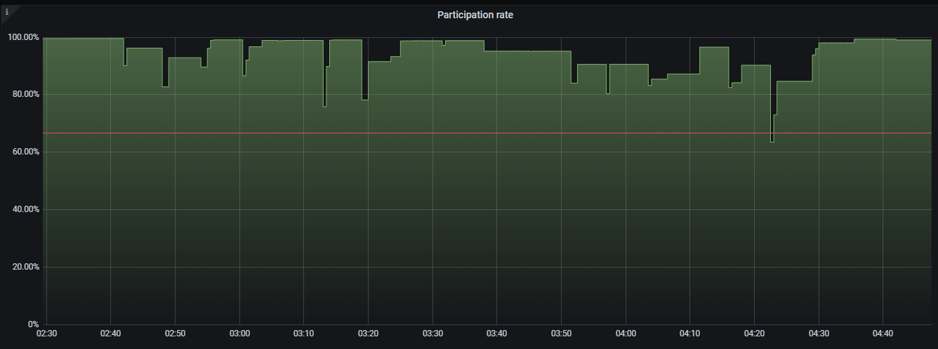 Graph of participation rates showing a large drop during the incident.