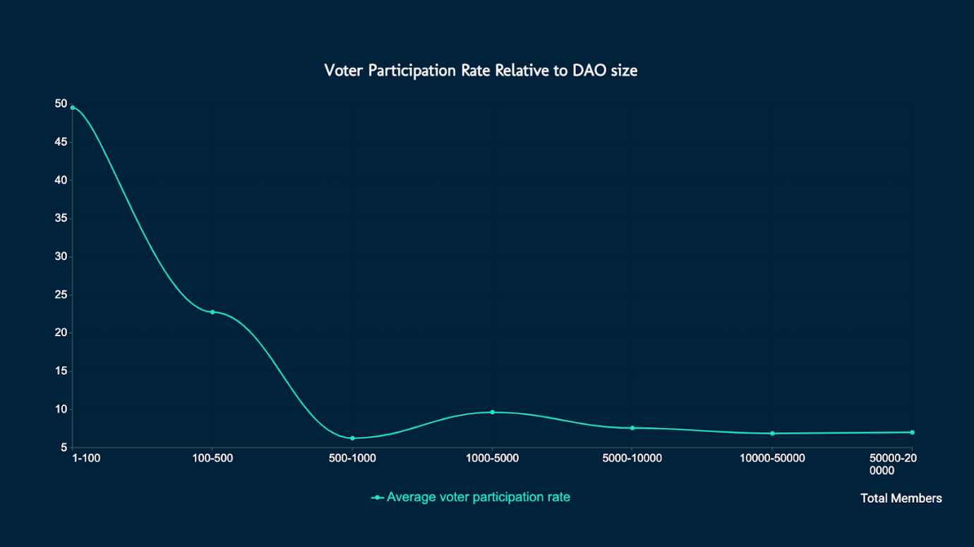 选民参与率与 DAO 规模的相关性图表