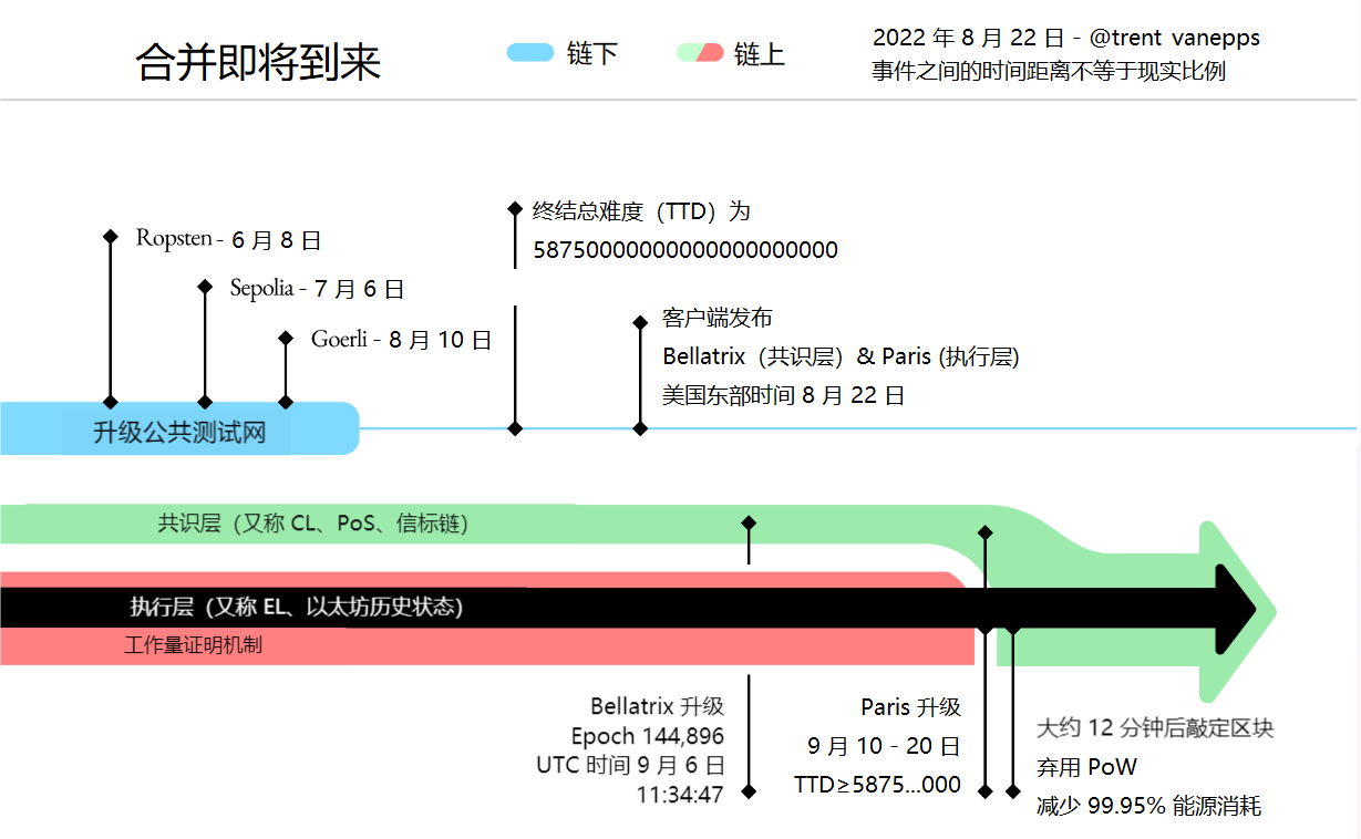 主网合并公告路线图.png