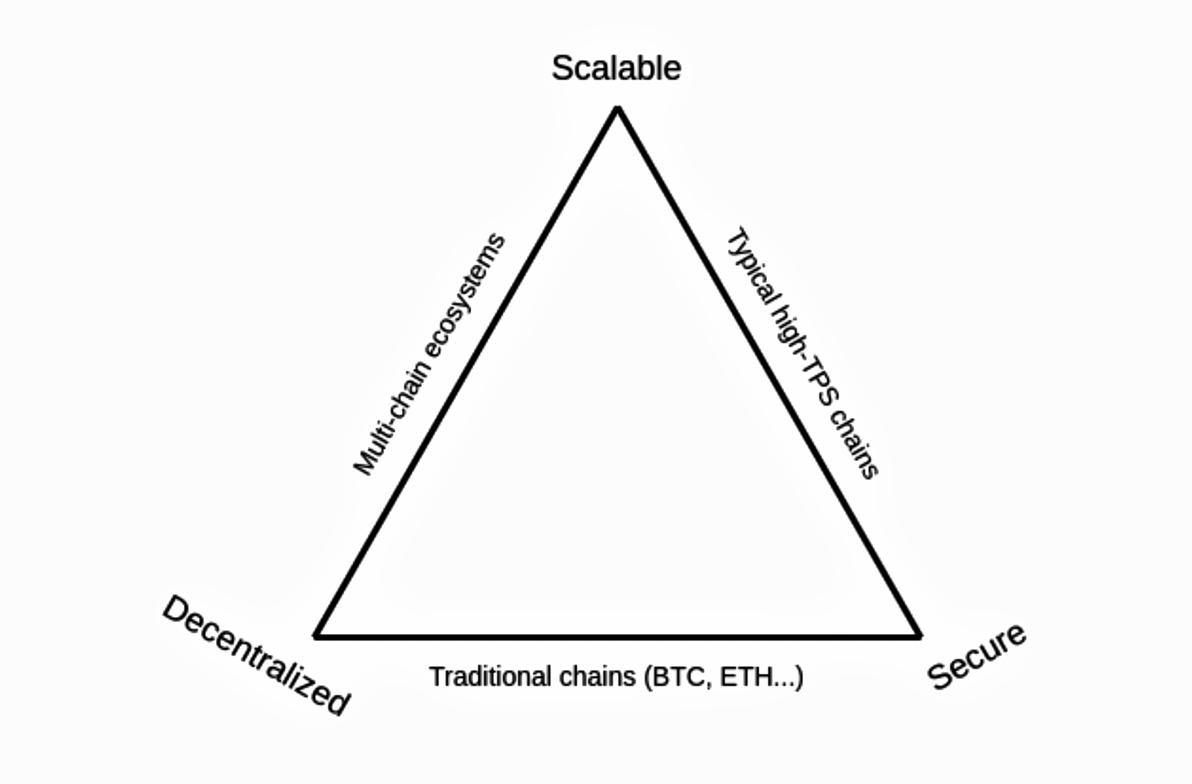 图示:可扩展性三元悖论。cr:Vitalik Buterin