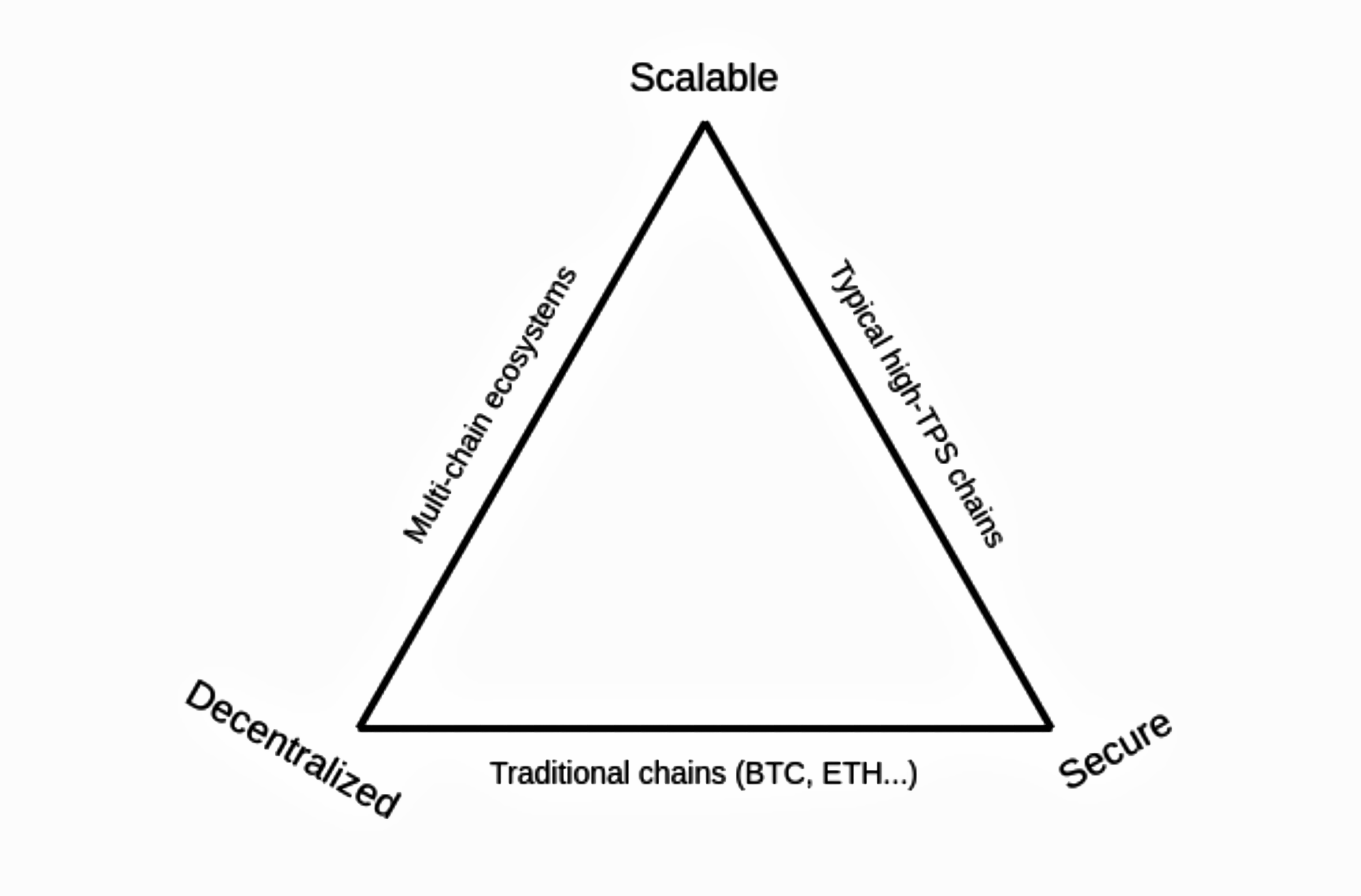 图示：可扩展性三元悖论。cr：Vitalik Buterin