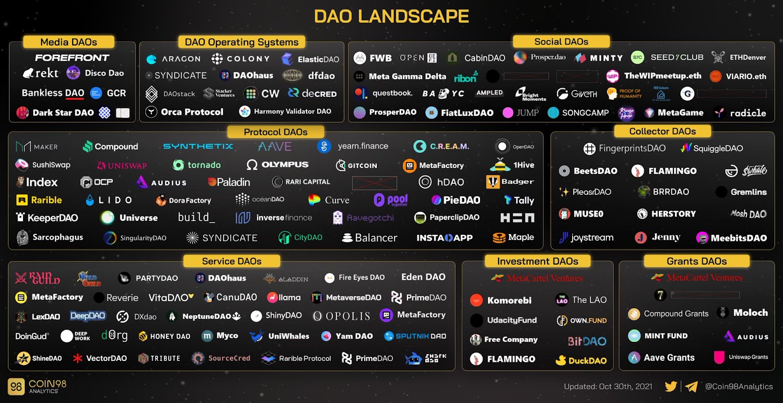 2021 DAO 市场格局，图源：Coin 98 Analytics